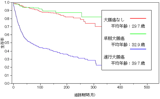 大腸癌有無別、大腸手術後生存率